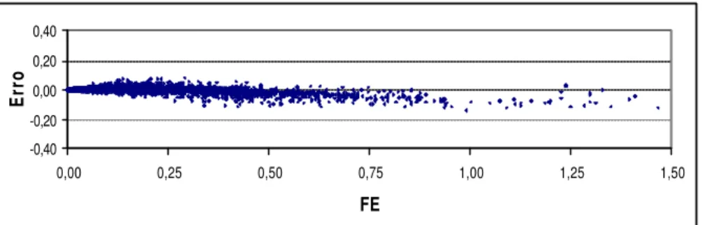 Figura 50 – Erros observados versus  FE  para a regressão de  VE  considerando os  dados dos reservatórios gerados e simulados com garantia mensal