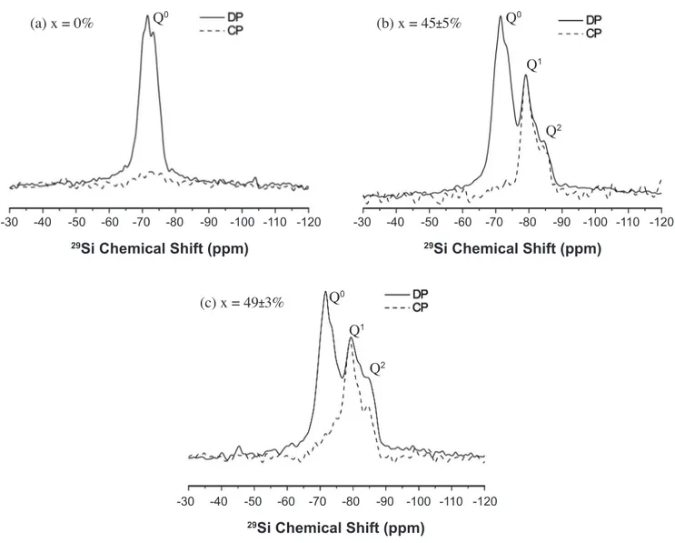 Figure 1:  29 Si-NMR-MAS results for: (a) anhydrous Portland cement powder; (b) pre-hydrated Portland cement powder (w/c = 0.15); (c) 
