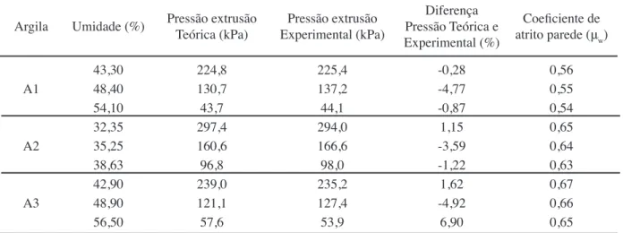Figura 2: Correlação entre a pressão experimental de extrusão e a  tensão efetiva de compressão.