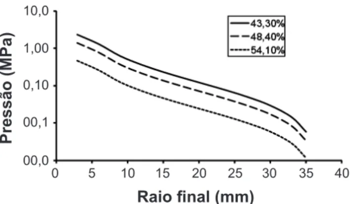 Figura  3:  Pressão  total    em  função  do  raio  final  para  diferentes  níveis de umidade