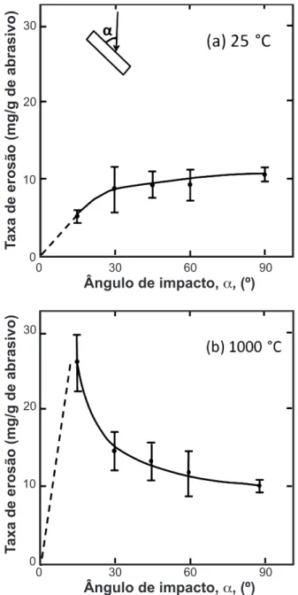 Figura 1: Relação entre taxa de erosão e ângulo de impacto para  materiais frágeis e dúteis [4]