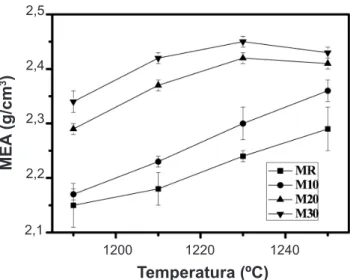 Figura  9:  Difratogramas  de  raios  X  da  formulação  MR  em  diferentes temperaturas.