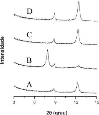 Figura 3: Curvas TG e DTG do caulim branco sob atmosfera de N 2 a 10  o C/min: A) ácido/DMSO e B) ácido/ácido cítrico.