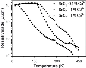 Figura 1: Resistividade elétrica em função da temperatura para filmes  finos de SnO2 dopados com Ce, medidos sob pressão de 10 -5  torr.