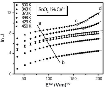 Figura 5: Espectroscopia Raman de SnO2 dopado com Ce 3+  com  diferentes temperaturas de tratamento térmico.