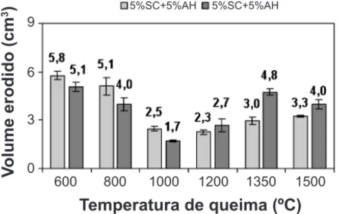 Figura 3: Resistência à erosão de concretos refratários contendo  sílica coloidal como agente ligante.