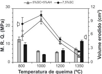 Figura 6: Comparação da razão entre módulo de ruptura a quente e  volume erodido em função da temperatura de queima.
