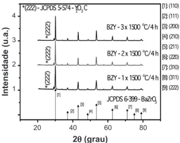 Figura  2:  Difratogramas  de  raios  X  dos  pós  cerâmicos  de  BaZr 0,8 Y 0,2 O 3-d   preparados  por  mistura  de  óxidos  de  zircônio,  de  ítrio e de bário, e raias de difração do BaZrO 3  (JCPDS 6-399)