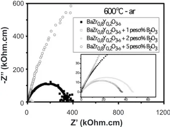 Figura 9: Diagramas de impedância de BaZr 0,8 Y 0,2 O 3-d  com e sem  B 2 O 3  em diferentes  proporções, medidos a 600 °C, sob atmosfera 