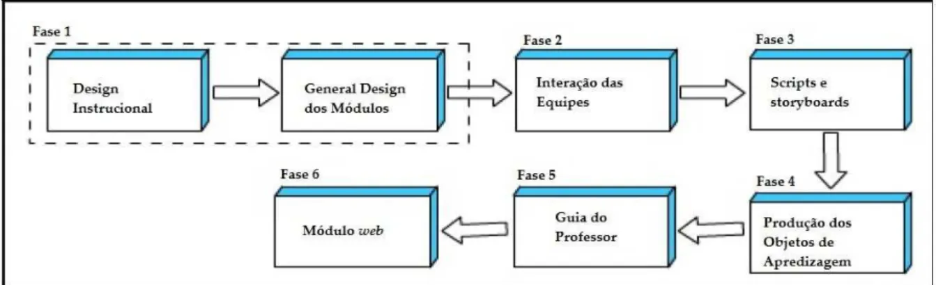 Figura 1 -  Estrutura RIVED. Fonte:  Amaral et al., 2006, p.2.