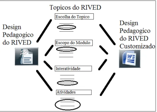 Figura 3 -  Processo de customização do RIVED deste trabalho. Fonte: o autor.