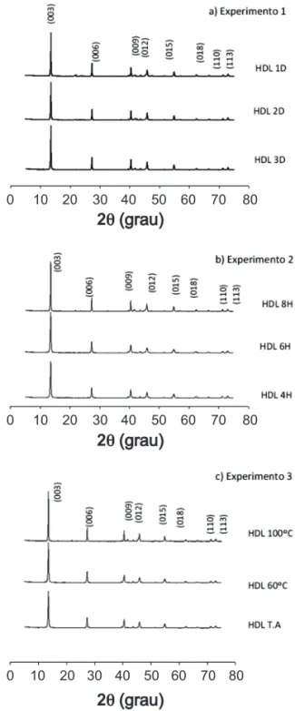 Figura 1: Difratogramas de raios X das amostras sintetizadas. [Figure 1: XRD patterns of the synthesized samples.]