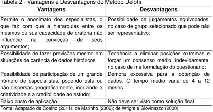 Tabela 2 - Vantagens e Desvantagens do Método Delphi 