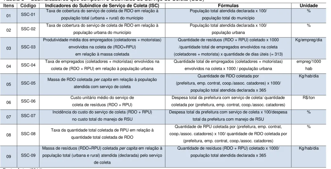 Tabela 8 -  Subindicadores que compõem o Subíndice de Serviço de Coleta (SSC) 