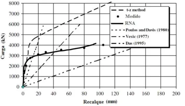 Figura 2.20  –  Curvas carga aplicada x recalques medidos e previstos pelos modelos RNA proposto, Poulos and  Davis (1980), Vesic (1977), Das (1995), e o método não-linear t – z de Reese et al (2006)
