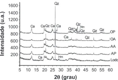 Figura 2: Difratograma de raios X das cinco materiais-primas:  lodo, argilas AP, AA, OP e OA (Ca = Caulinta; Qz = Quartzo; Hm  = Hematita).