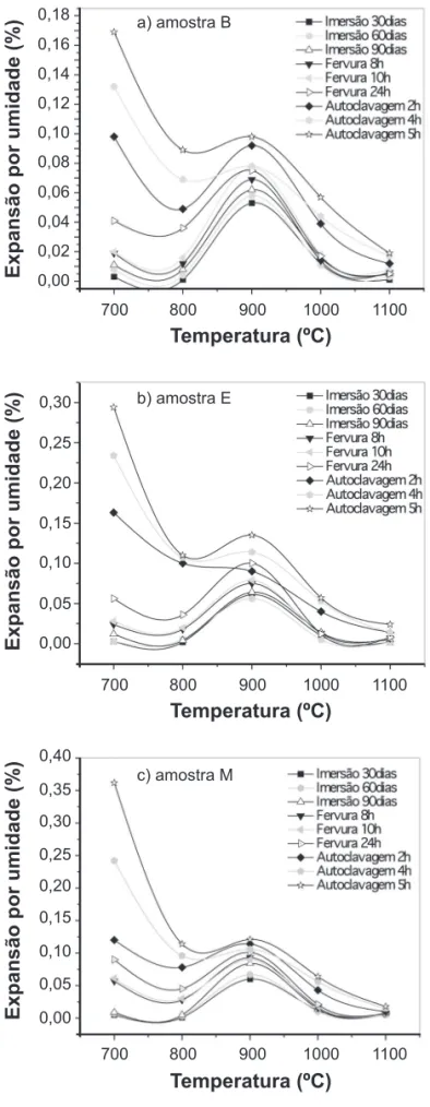 Figura 1: EPUs da a) amostra B, b) amostra E e c) amostra M,  determinadas por dilatometria, em função da temperatura de  queima, após ensaios de EPU por imersão, fervura e autoclave [10]
