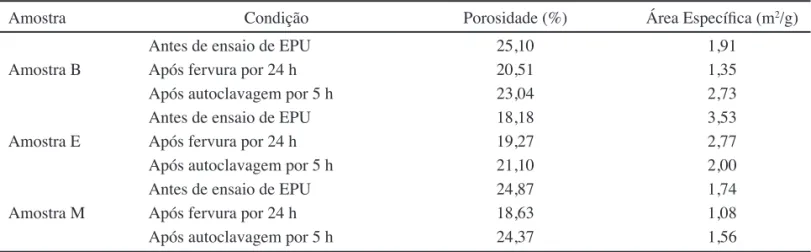 Tabela I - Porosidade obtida por porosimetria de mercúrio e área especíﬁ ca dos corpos-de-prova das amostras B, E e M  após queima a 900  o C [10].