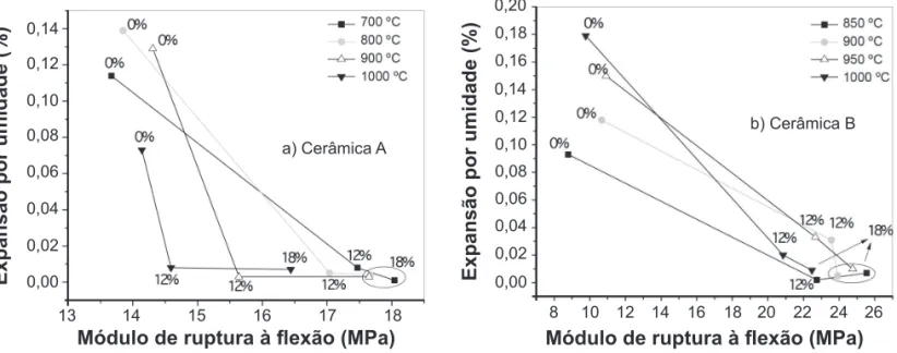 Tabela II – Expansão por umidade e módulo de ruptura das amostras cerâmica A e B antes e após autoclavagem [11].