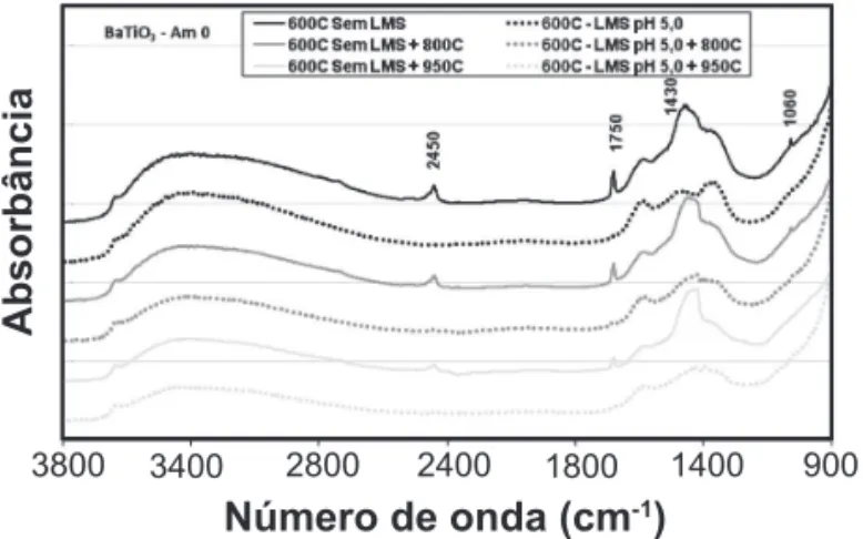 Figura 4: DRIFT da amostra Am 0 calcinada a 600 °C, 800 °C  ou 950 °C submetidas a LMS a pH = 5,0 por 24 h comparadas às  amostras sem LMS.