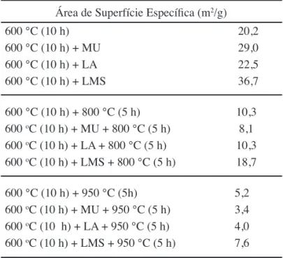 Tabela II – Área de superfície especíﬁ ca (S BET ) em função da 