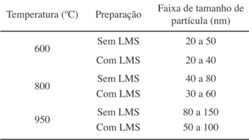 Tabela III – Tamanho de partícula (D MEV ) em função da  Temperatura de Calcinação e Lixiviação dos pós.
