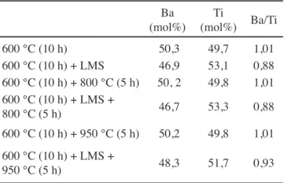 Tabela V - Variação na estequiometria da amostra Am 0  calcinada a 600  °C, 800 °C e 950 °C submetidas à lixiviação  em pH = 5,0 (24 h).