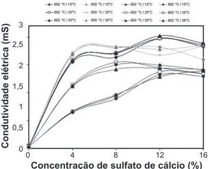 Figura 6: Condutividade elétrica da concentração solubilizada  durante o período de 7 dias e em função da variação da temperatura  (15, 25 e 35 °C).