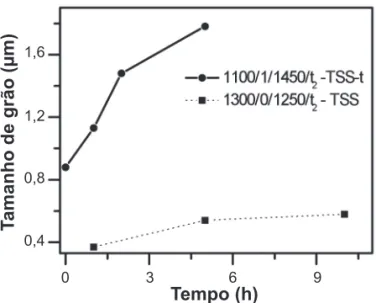 Figura 9: Variação do tamanho médio de grãos para as amostras  sinterizadas em duas etapas (TSS) com T 1  = 1300 ºC e T 2  = 1250  ºC e sinterizadas em duas etapas tradicional (TSS-t) com T 1  = 1100  ºC e T 2  = 1450 ºC, em função da densidade relativa.
