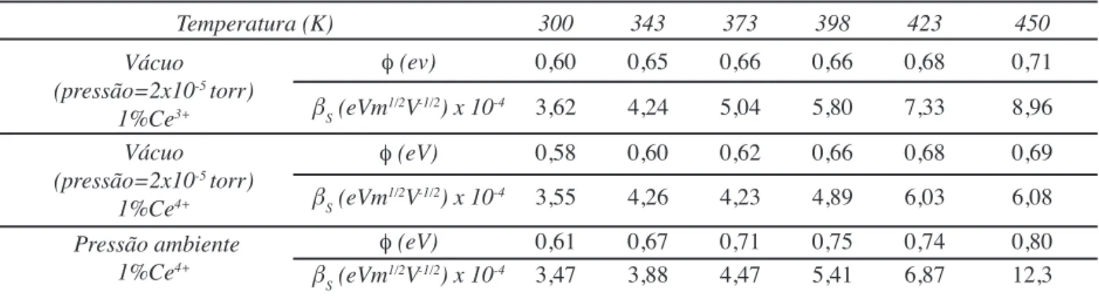 Tabela I - Estimativa da altura da barreira de potencial ( φ) e coeﬁ ciente de emissão Schottky (βS ) para ﬁ lmes ﬁ nos SnO 2 :Ce.