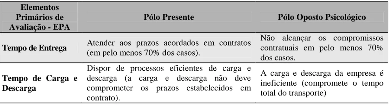 Tabela 4.4 - Identificação dos EPAs, pólo presente e pólo psicológico – Decisor 03 