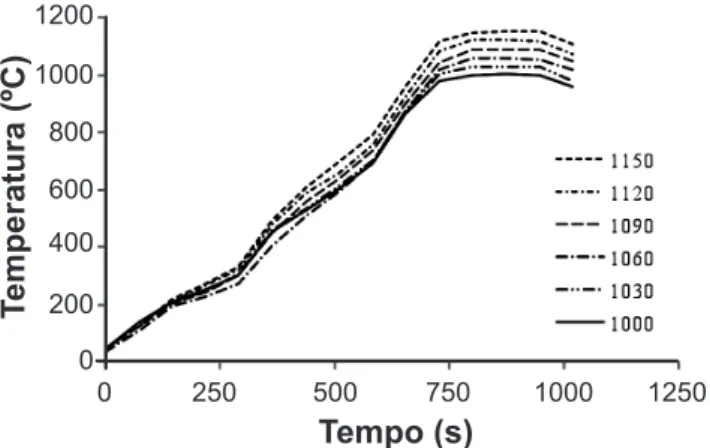 Figura  2:  Dados  experimentais  de  retração  linear  em  função  do  tempo de queima.