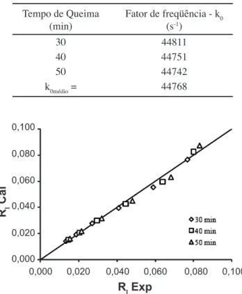 Figura  5:  Comparação  entre  os  valores  experimentais  e  os  calculados pelo modelo cinético