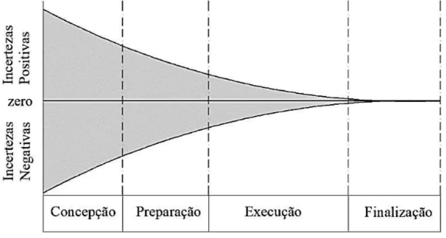 Figura 6:  Incerteza em  projetos de construção, Fonte: adaptado de Smith,  Merna e Jobling (2006) 