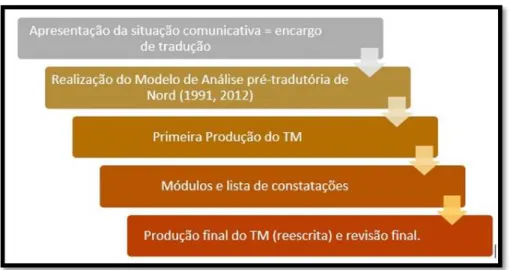FIGURA 3 – Esquema da SD a partir da tradução funcional