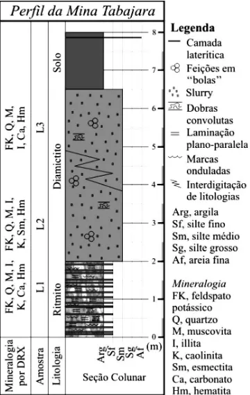 Figura  2:  Perfil  esquemático  da  Mina  Tabajara  e  respectiva:  litologia, mineralogia obtida por difração de raios X, granulometria  e estruturas sedimentares.