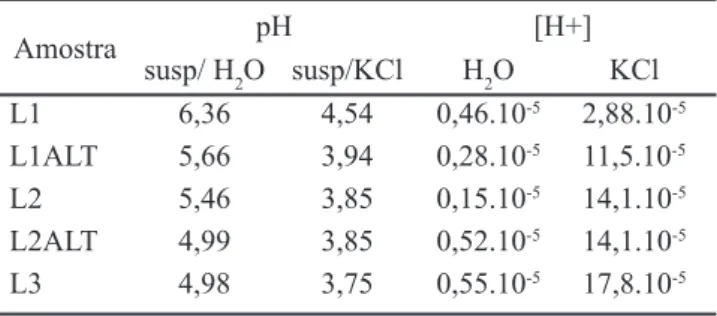 Tabela III - Resultados referentes às medidas de pH, as quais  foram realizadas utilizando-se água de osmose com pH entre  5,3 e 5,5.
