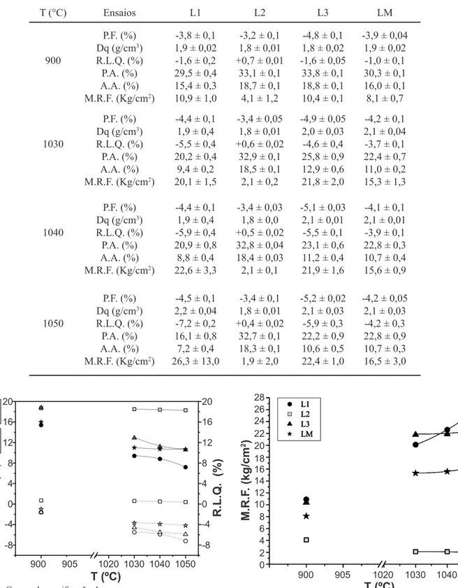 Tabela IV - Resultados (média e desvio padrão) dos ensaios a diversas temperaturas de queima.