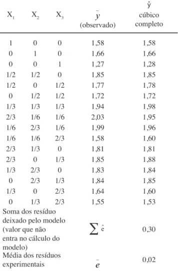 Tabela  V  -  Comparação  entre  os  valores  observados  e  previstos pelo modelo cúbico completo.