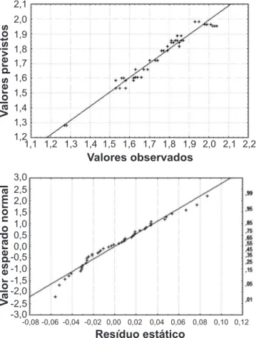 Figura 7: Comportamento estatístico da densidade seca aparente:  a)  valores  previstos  versus  valores  observados;  e  b)  curva  da  probabilidade normal.