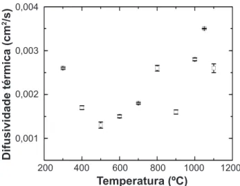 Figura 5: Valores da difusividade térmica em função da temperatura  de queima.  