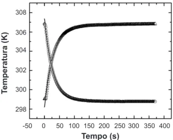 Figura 8: Dados experimentais e linhas teóricas das temperaturas  de  subida  (triângulos)  e  descida  (círculos)  em  função  do  tempo  para a amostra queimada em 1100 °C
