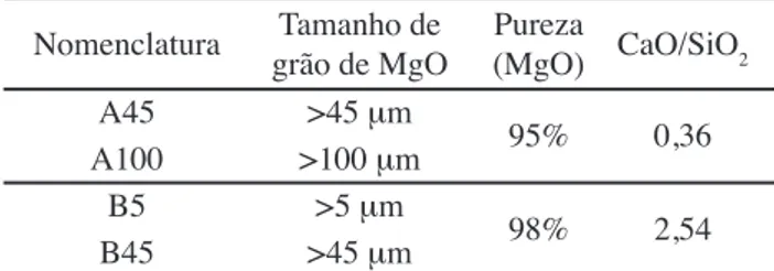 Tabela I - Concretos aluminosos formulados com diferentes  tipos de grão de MgO.