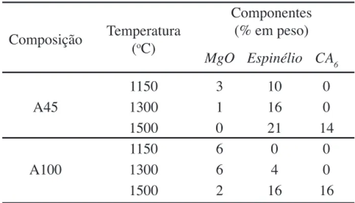 Figura 1: Expansão residual e porosidade aparente em função da  temperatura de queima para concretos A45 e A100.