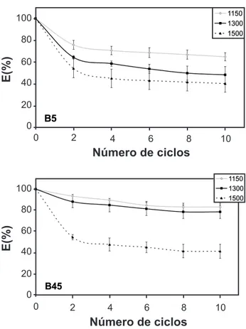 Figura  9:  Queda  percentual  do  módulo  elástico  em  função  do  número de ciclos de choque térmico, em concretos B5 e B45.