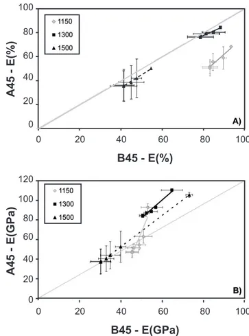 Figura 14: Comparação entre as variações de módulo elástico do  A45 e do B45, para 3 temperaturas de queima distintas: A) queda  percentual; B) queda absoluta.