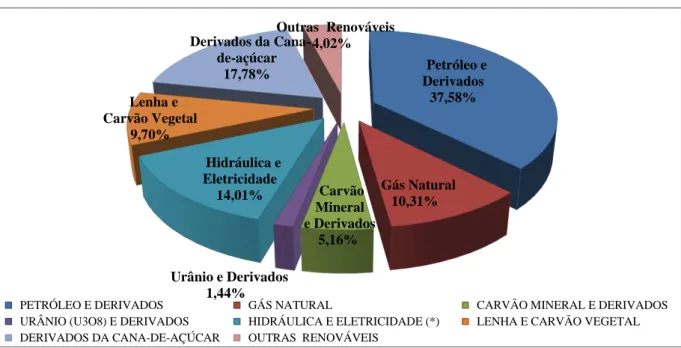 Gráfico 3  –  Percentual da oferta de energia no Brasil, por fonte, no ano de 2010 