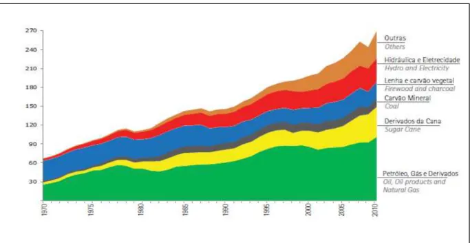 Gráfico 4 - Oferta interna de energia no Brasil, por fonte, de 1970 a 2010, em Mtoe 