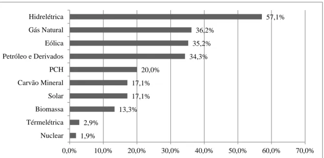 Gráfico 5  –  Tipos de energias que as empresas pesquisadas trabalham 