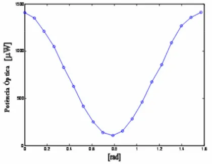 Gráfico 2.4 – Variação da potência óptica no experimento da figura 2.2 sem a  fibra de teste